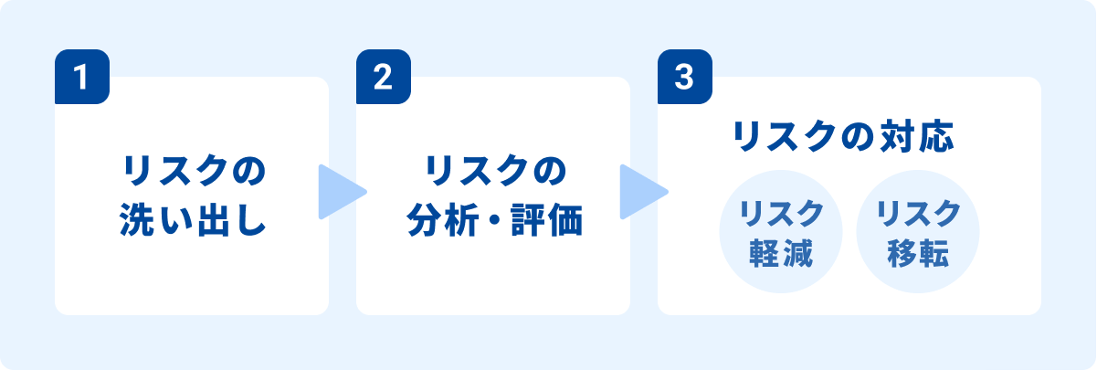 保険リスクマネジメントとは