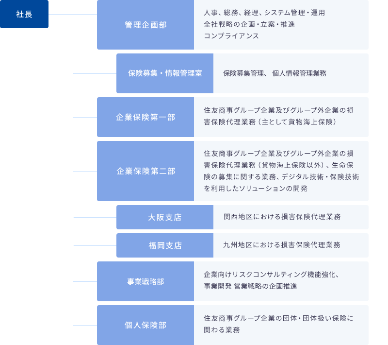 組織図