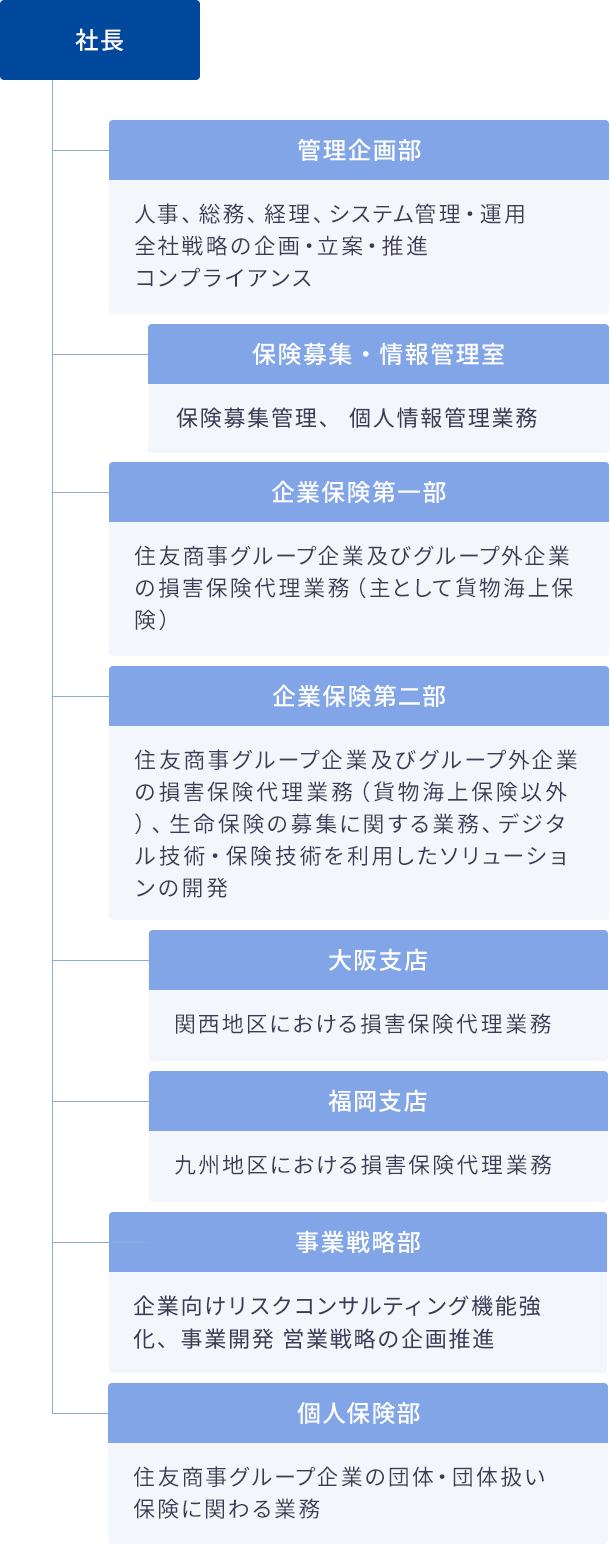 組織図